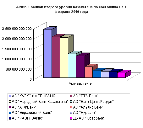 Активы банков второго уровня Казахстана по состоянию на 1 марта 2021 года